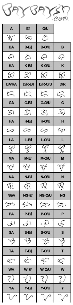 baybayin-chart baybayin-chart
